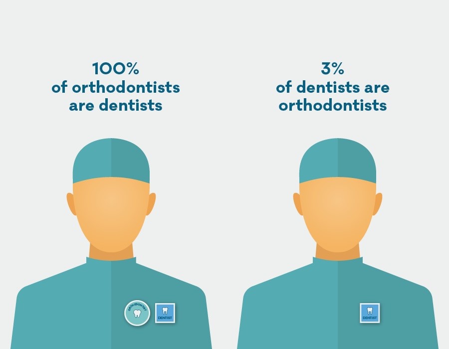 difference between dentist and orthodontist