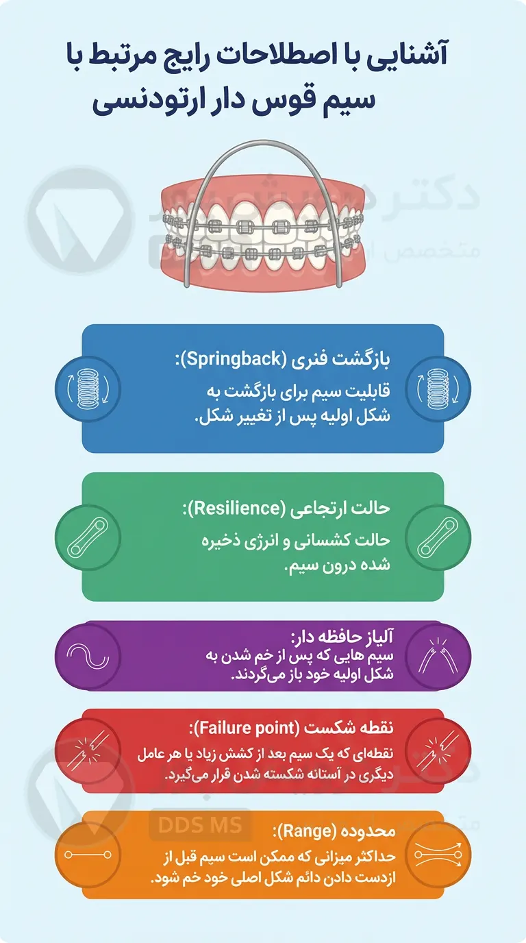 سیم قوسدار ارتودنسی