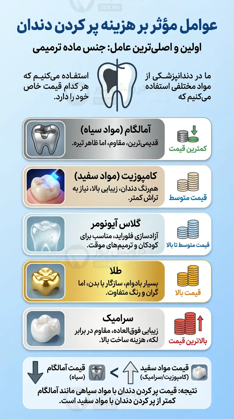 اینفوگرافی هزینه پر کردن دندان بر اساس ماده ترمیمی