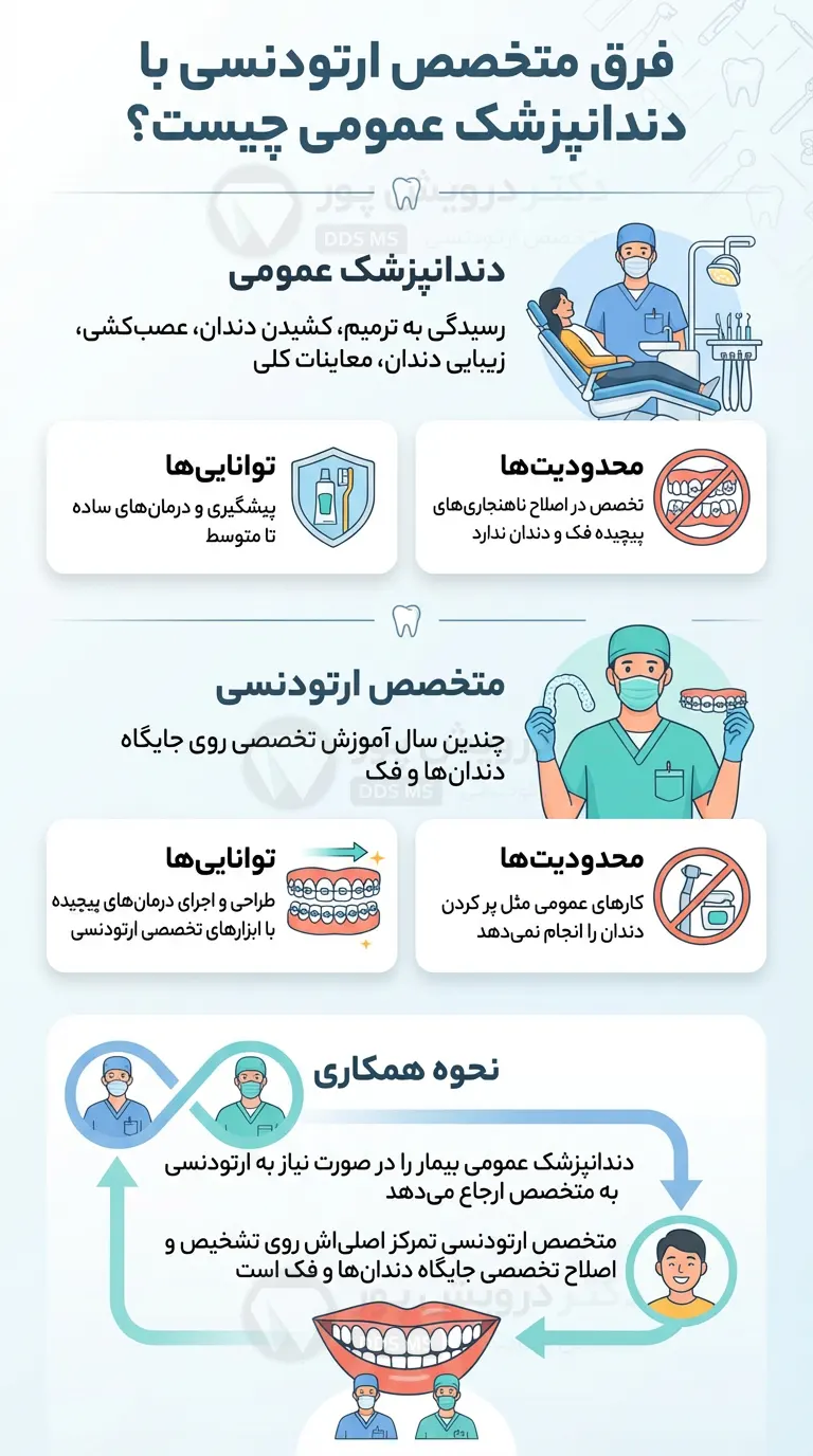 اینفوگرافی تفاوت متخصص ارتودنسی با دندانپزشک عمومی