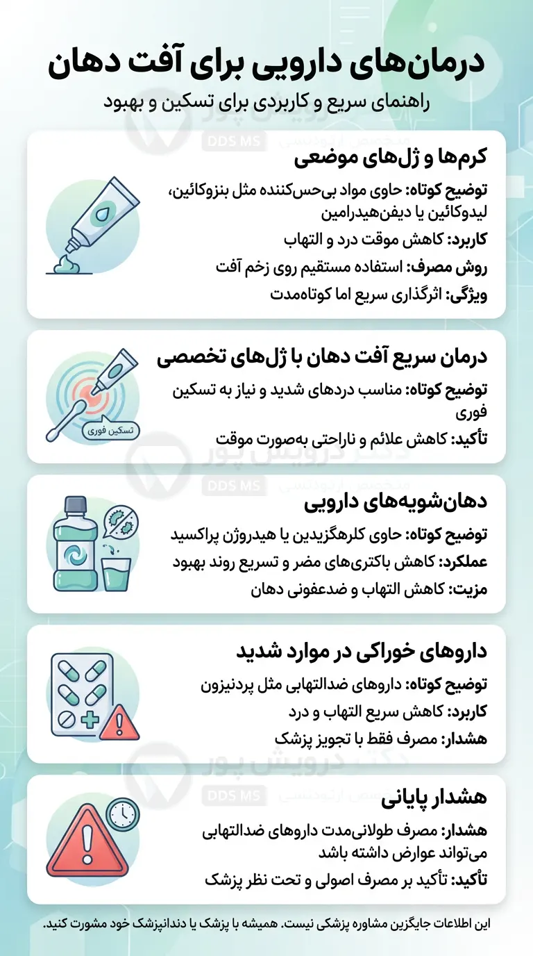 اینفوگرافی درمان سه سوته آفت دهان با داروها