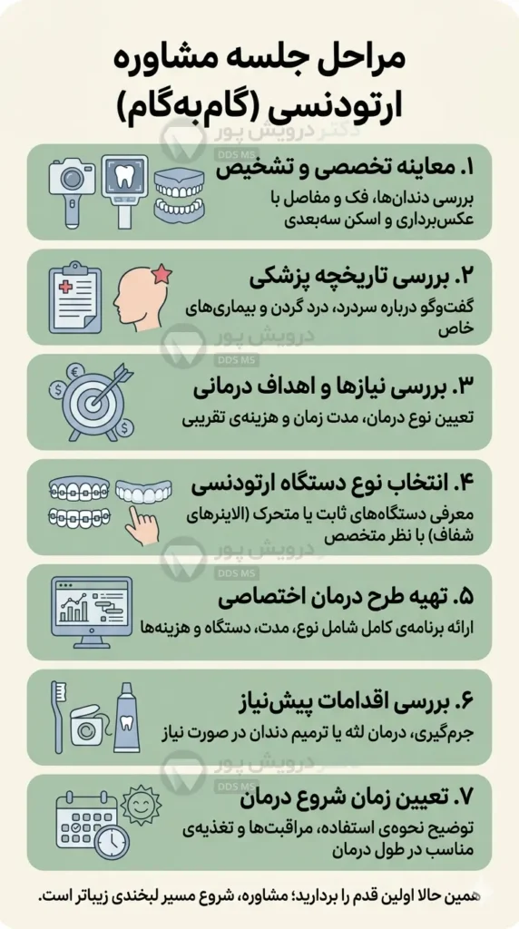همه چیز درباره جلسه مشاوره ارتودنسی