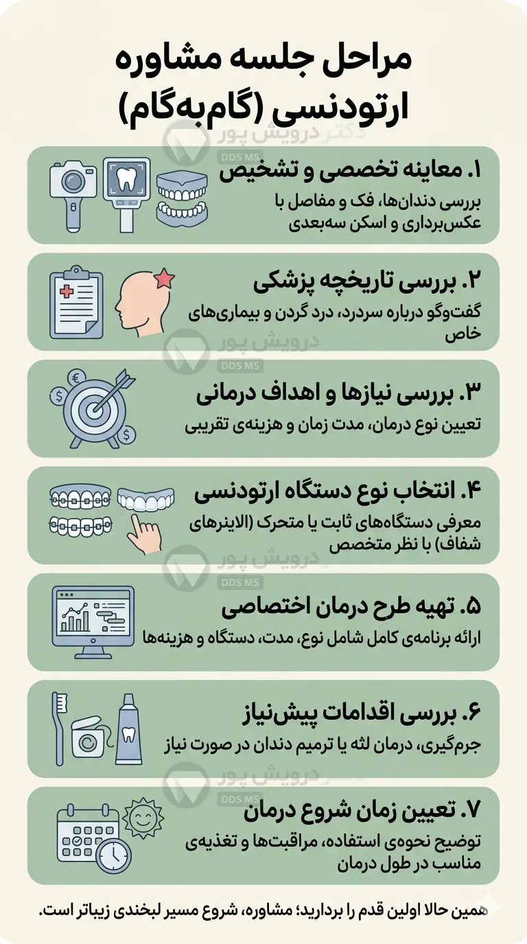 همه چیز درباره جلسه مشاوره ارتودنسی